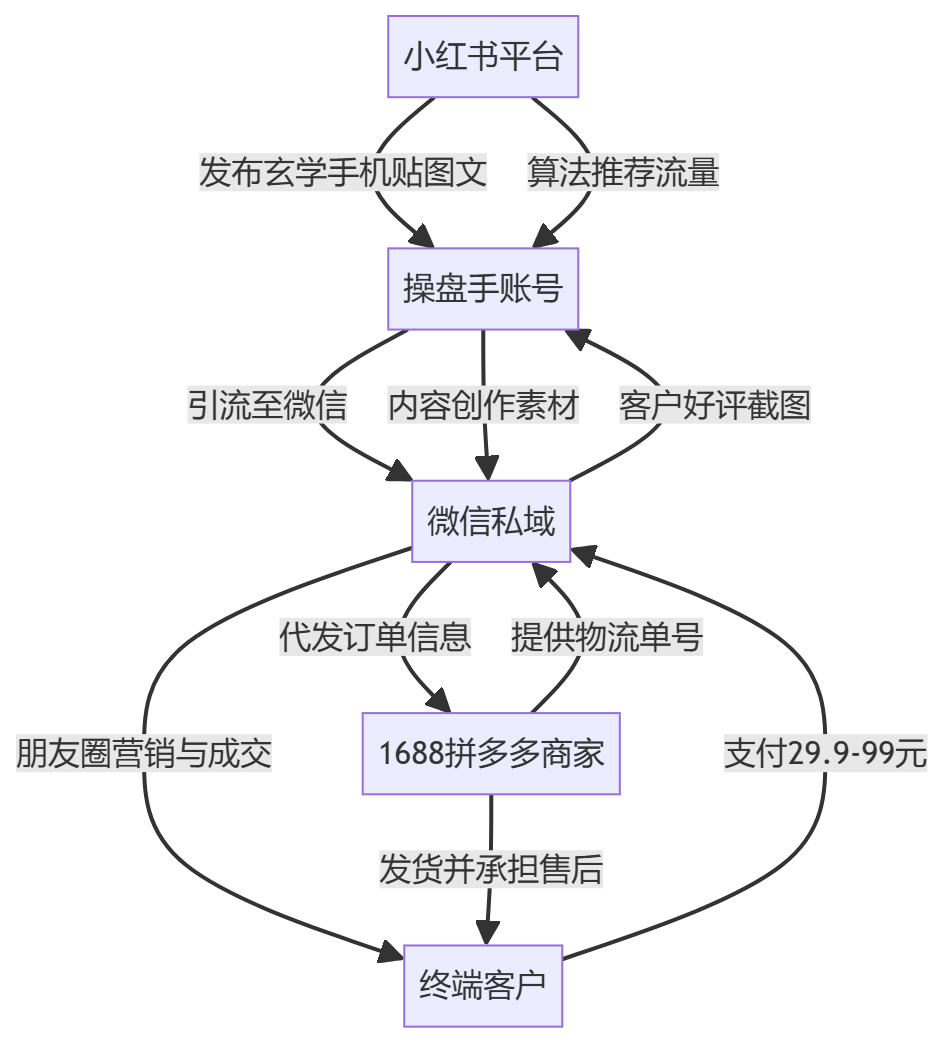 核心商业逻辑拆解
